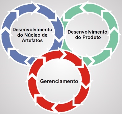 As Três Atividades Essenciais de Linha de Produto de Software. As Três Atividades Essenciais de Linha de Produto de Software.