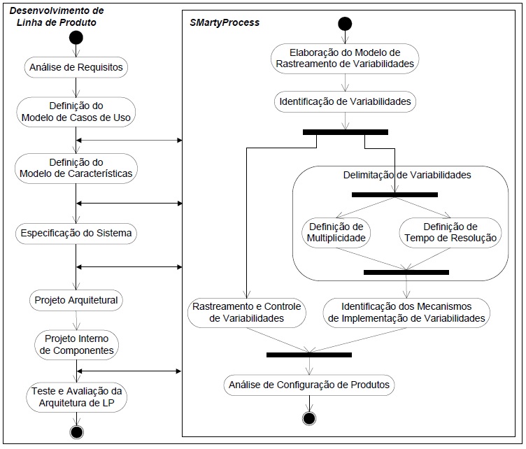 O Processo de Gerenciamento de Variabilidade e sua Interação com o Processo de Desenvolvimento de LPS. O Processo de Gerenciamento de Variabilidade e sua Interação com o Processo de Desenvolvimento de LPS.
